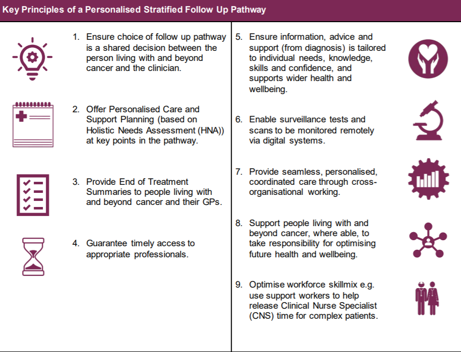 Image showing key principles of a personalised stratified follow up pathway