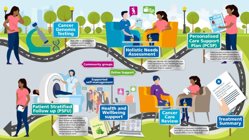 Graphic shows various people walking down a road depicting their cancer pathway. The various signs along the road read; Cancer Genomic Testing – new offer in development available within some cancer conditions Holistic Needs Assessment – Helps you identify the concerns that are most important so your healthcare team can refer you to other services if you need more help or support. Personalised Care Support Plan (PCSP) – captures and provides a written record of the HNA conversations, decisions and agreed outcomes to support your health and wellbeing. Treatment Summary Cancer Care Review – conversation between a patient and your GP or a Practice Nurse to provide support after a cancer diagnosis Health and Wellbeing Support Patient Stratified Follow up (PSFU) – Give patients control over their follow up care allowing them to be seen when needed such as when their symptoms or circumstances change, otherwise avoiding the inconvenience of appointments of low clinical value. Community Groups Online Support Supported Self Management