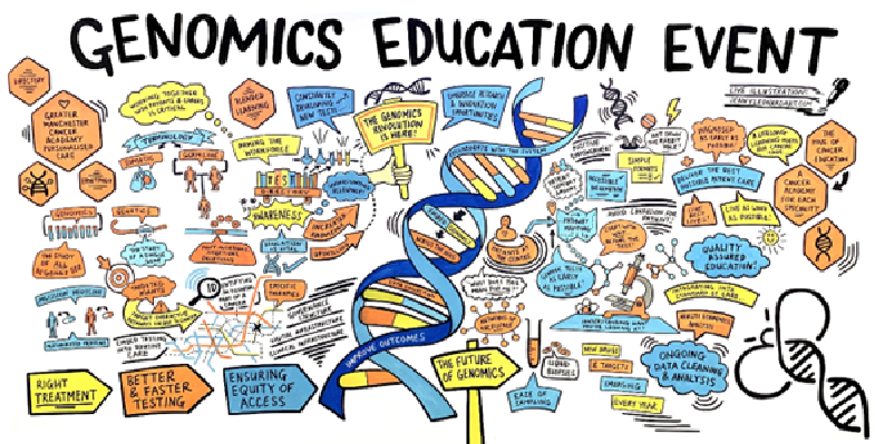 A busy infographic depicting the Genomics Education Event