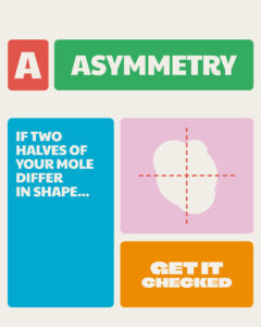 A – Asymmetry Graphic about asymmetry related to checking your moles. Contains four blocks: Top left block with letter ‘A’, top right block titled “ASYMMETRY”, bottom left block reads “If two halves of your mole differ in shape…”, and bottom right block in orange says “GET IT CHECKED” with an illustration of a mole divided by a dashed line.